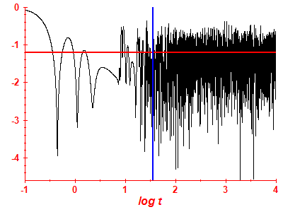 Survival probability log